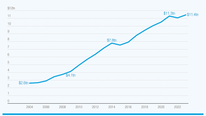 Graph showing developing countries' external debt hit $11.4 trillion in 2023 – 99% of their export earnings